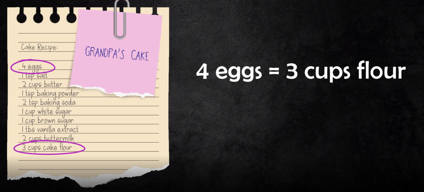 conversion factor of 4 eggs = 3 cups of flour